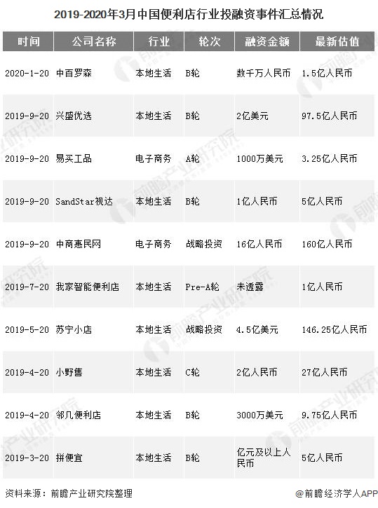 2019-2020年3月中國便利店行業投融資事件匯總情況