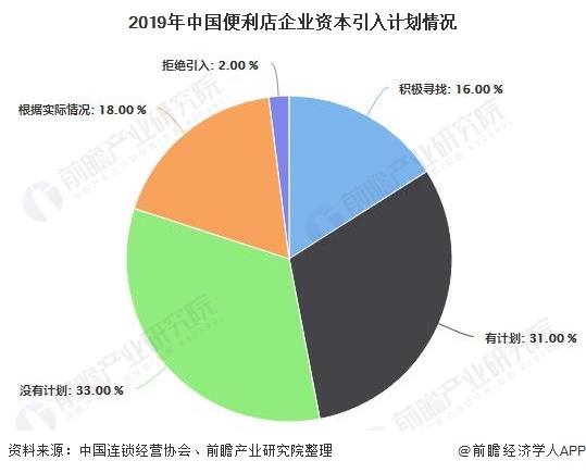 2019年中國便利店企業資本引入計劃情況