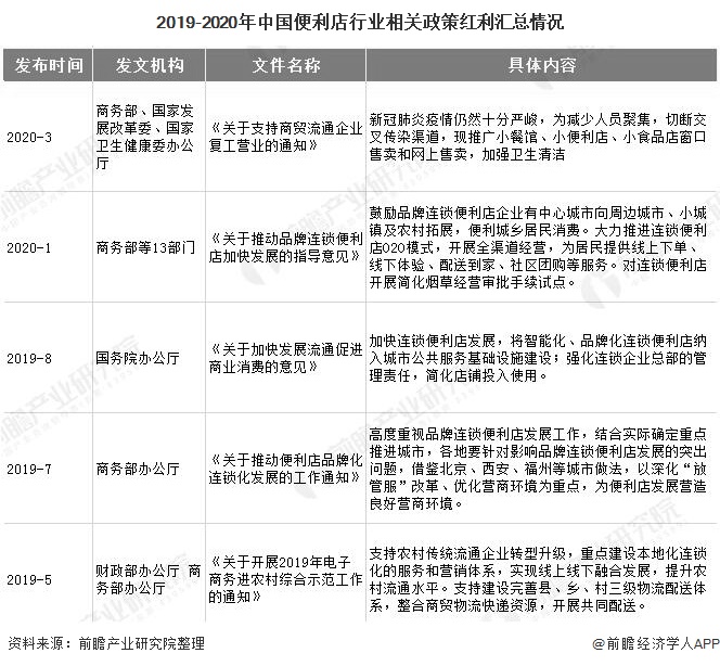 2019-2020年中國便利店行業相關政策紅利匯總情況